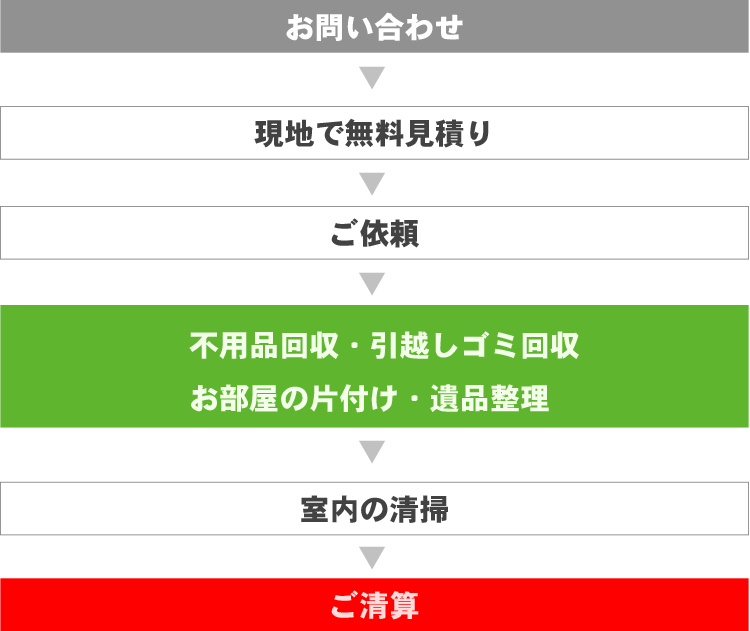 問い合わせから作業まで